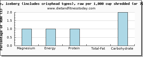 magnesium and nutritional content in iceberg lettuce